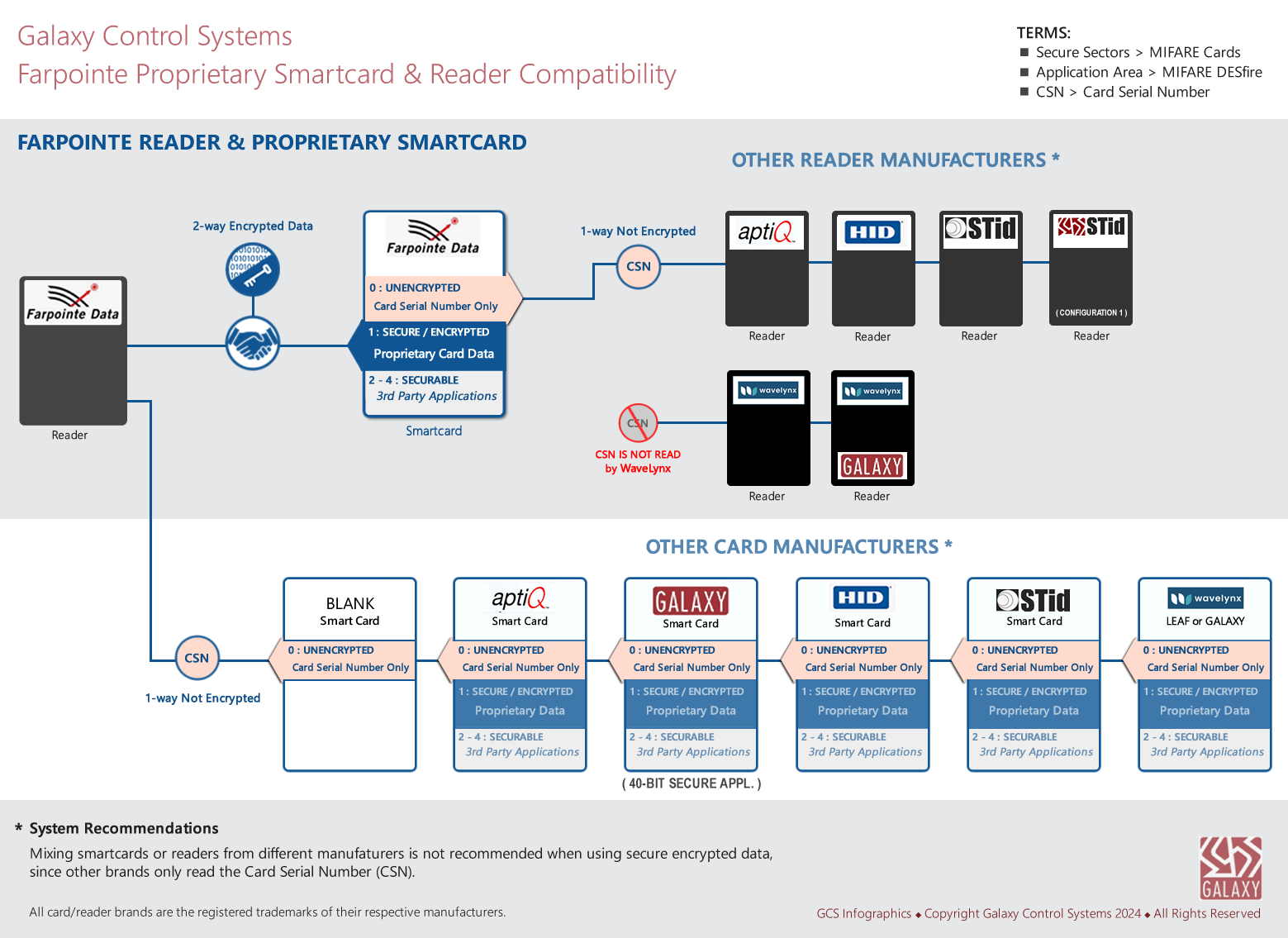 Farpointe Smartcard & Reader Compatibility Infographic
